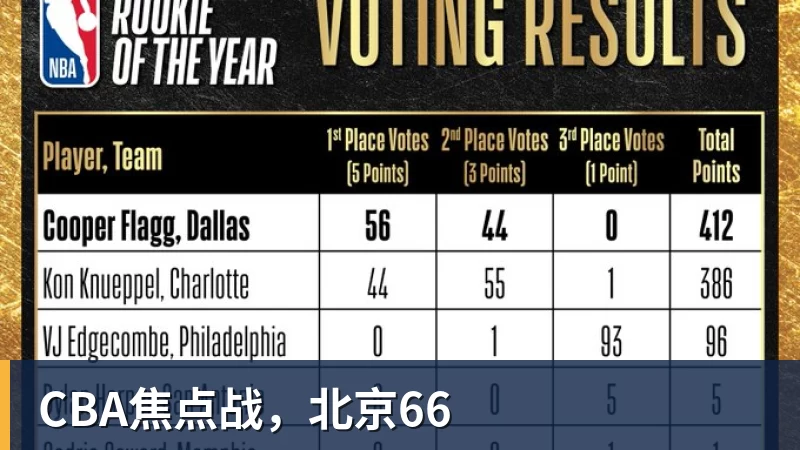 CBA焦点战，北京66